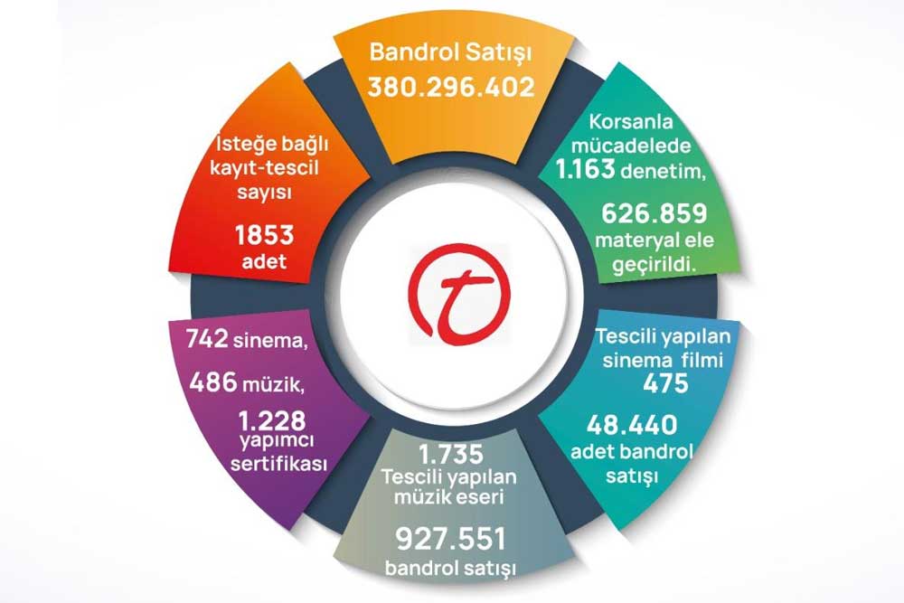 2022 yili bandrol tescil ve korsanla mucadele istatistikleri aciklandi